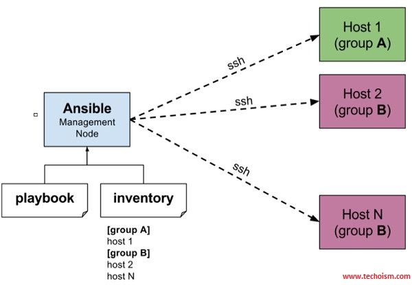 Ansible Inventory